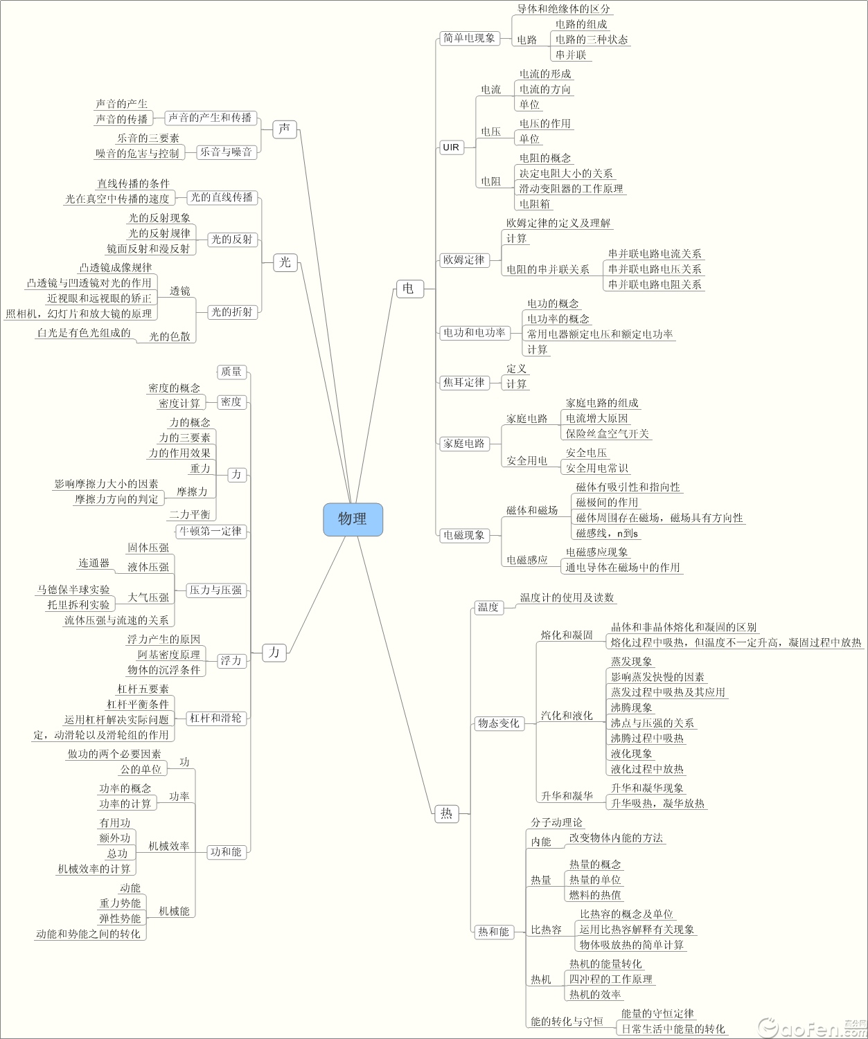 物理全部知识点