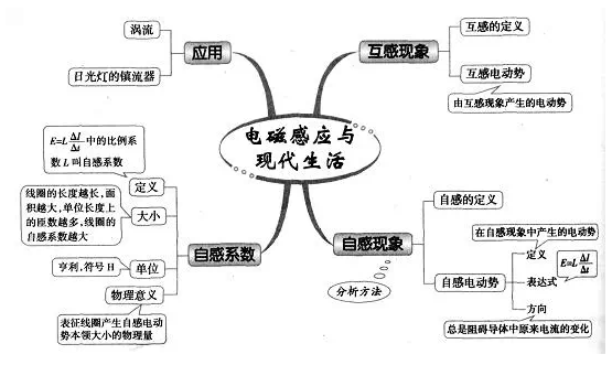 高中物理思维导图