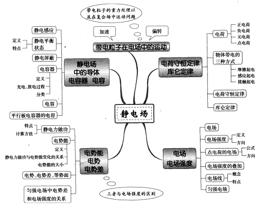 高中物理思维导图