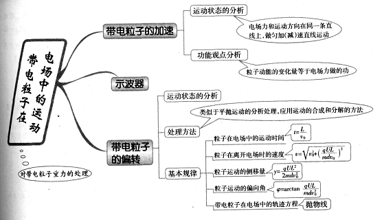 高中物理思维导图