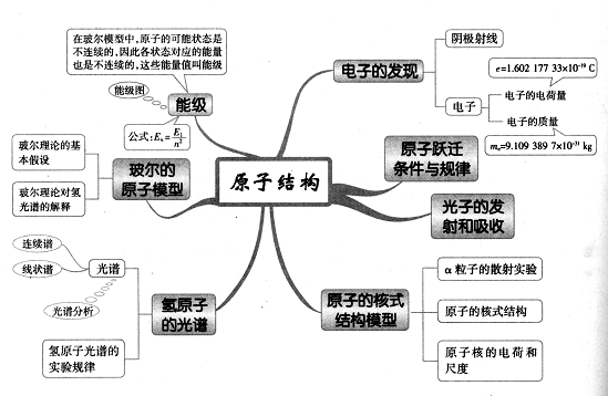 高中物理思维导图